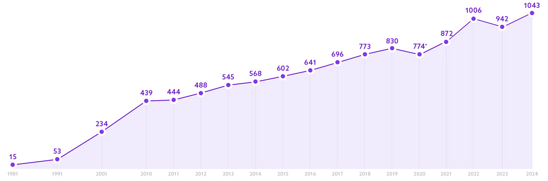 Evolution chiffre d'affaires